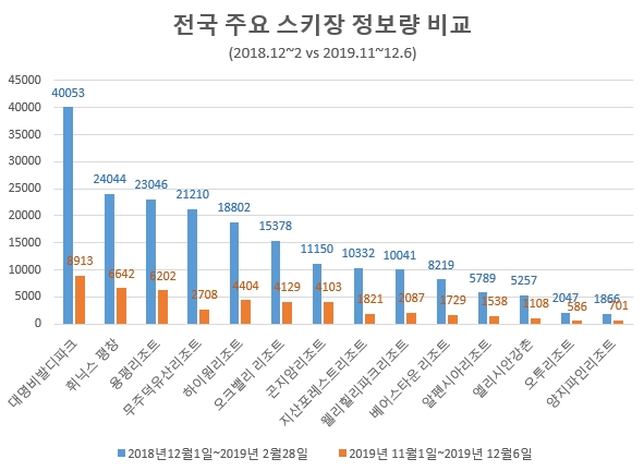 2018 동계시즌과 올 정보량 종합 / 자료 제공 = 글로벌빅데이터연구소