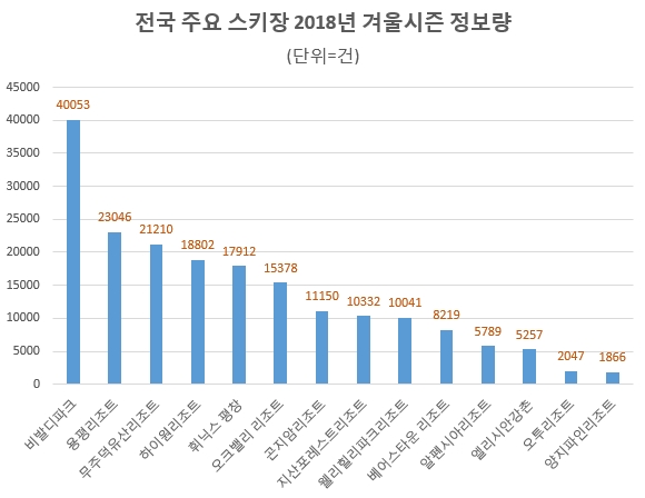2018년 12월1일~2019년 2월28일 기간 12개 채널 포스팅 정보량 총계 / 자료 제공 = 글로벌빅데이터연구소