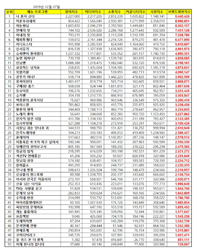예능 프로그램 브랜드평판 12월 빅데이터 분석 1위는 나혼자산다... 2위 미운우리새끼, 3위 아는형님 順
