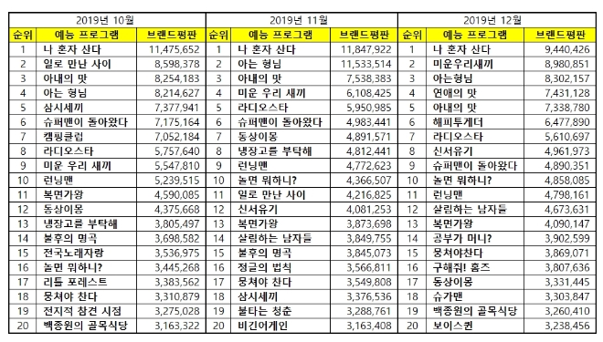예능 프로그램 브랜드평판 12월 빅데이터 분석 1위는 나혼자산다... 2위 미운우리새끼, 3위 아는형님 順