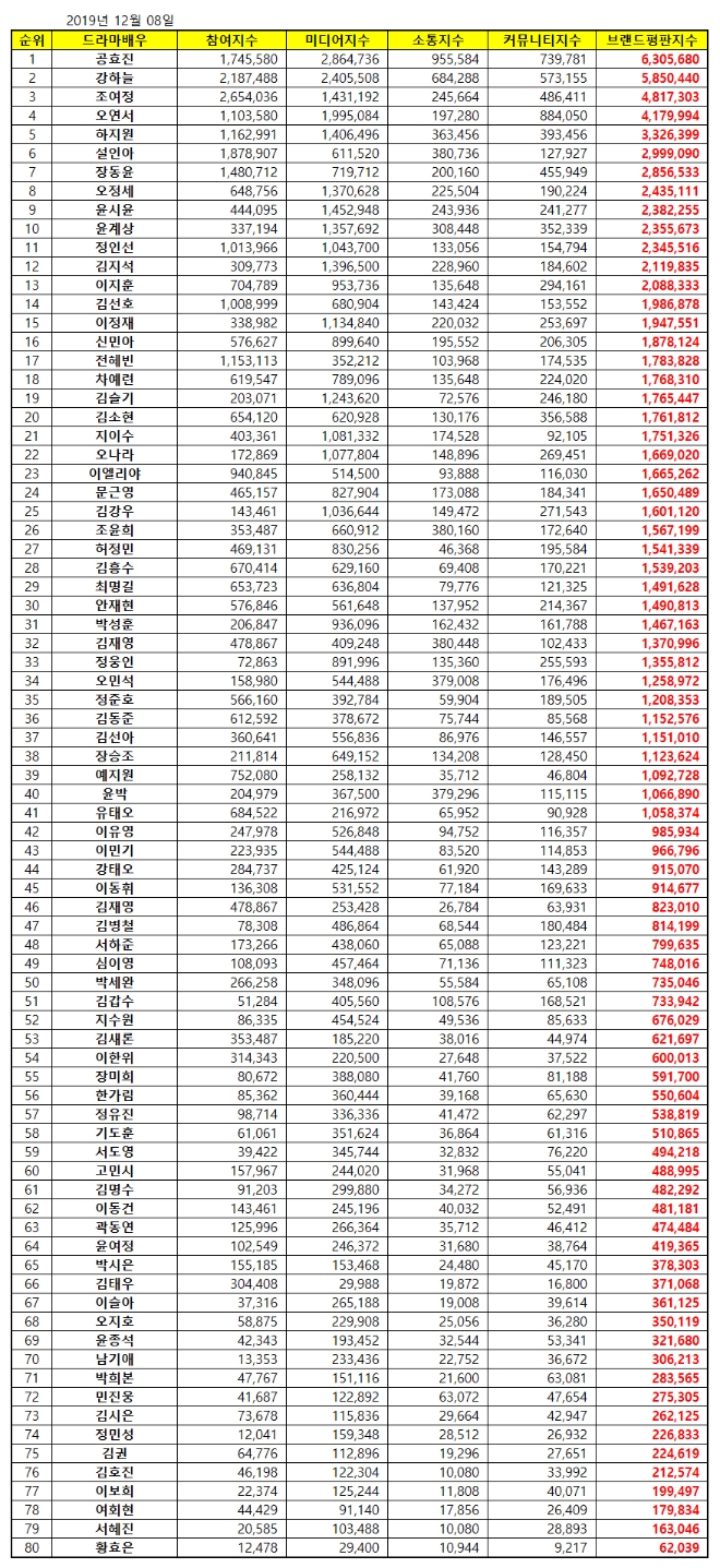 드라마 배우 브랜드평판 12월 빅데이터 분석 1위는 공효진... 2위 강하늘, 3위 조여정 順