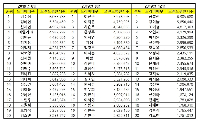 드라마 배우 브랜드평판 12월 빅데이터 분석 1위는 공효진... 2위 강하늘, 3위 조여정 順