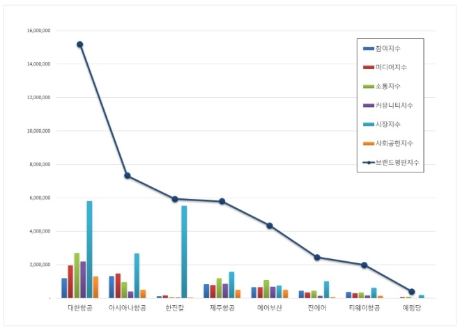 항공사 상장기업 브랜드평판 12월 빅데이터 분석 1위는 대한항공... 2위 아시아나항공, 3위 한진칼 順