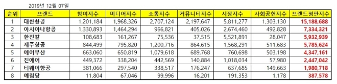 항공사 상장기업 브랜드평판 12월 빅데이터 분석 1위는 대한항공... 2위 아시아나항공, 3위 한진칼 順