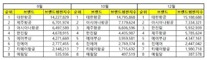 항공사 상장기업 브랜드평판 12월 빅데이터 분석 1위는 대한항공... 2위 아시아나항공, 3위 한진칼 順