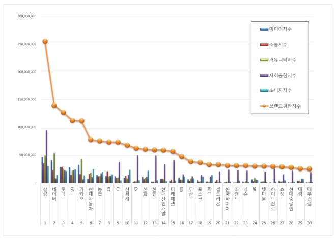 대기업집단 브랜드평판 2019년 12월 빅데이터 분석 결과 삼성 '톱'...네이버·롯데 順