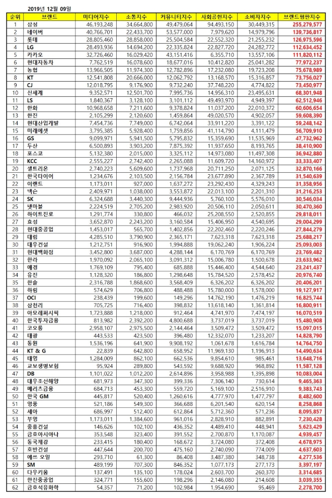 대기업집단 브랜드평판 2019년 12월 빅데이터 분석 결과 삼성 '톱'...네이버·롯데 順
