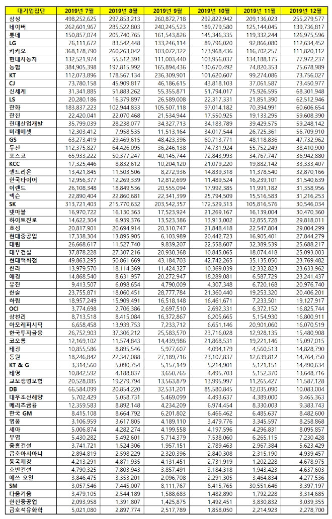 대기업집단 브랜드평판 2019년 12월 빅데이터 분석 결과 삼성 '톱'...네이버·롯데 順