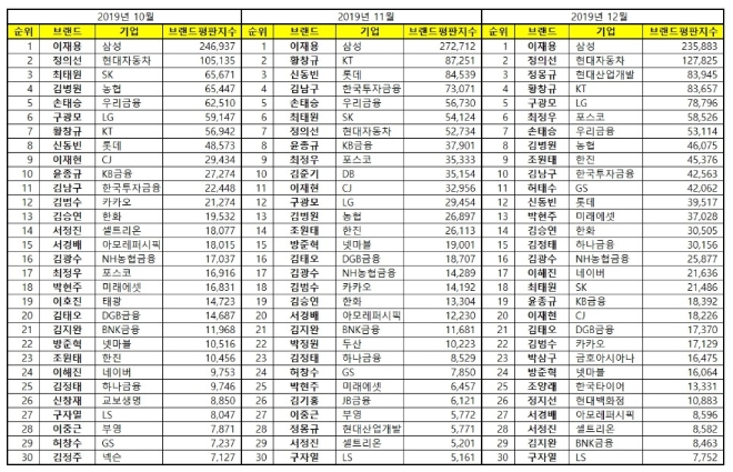 CEO 브랜드평판 12월 빅데이터 분석 결과 삼성전자 '이재용 부회장' 선두 지속