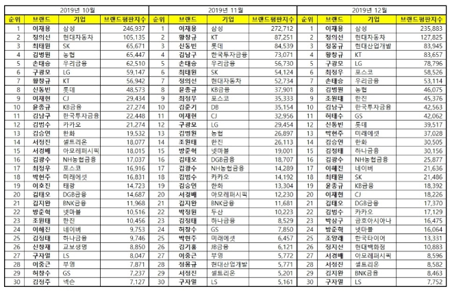 CEO 브랜드평판 12월 빅데이터 분석 결과 삼성전자 '이재용 부회장' 선두 지속