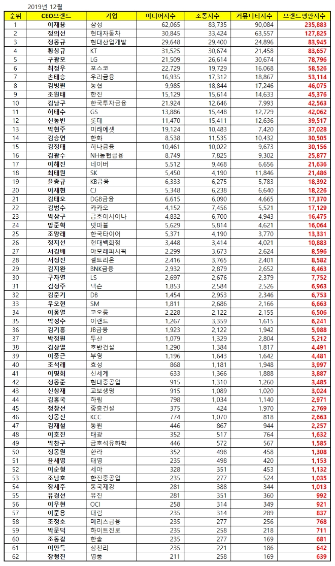 CEO 브랜드평판 12월 빅데이터 분석 결과 삼성전자 '이재용 부회장' 선두 지속