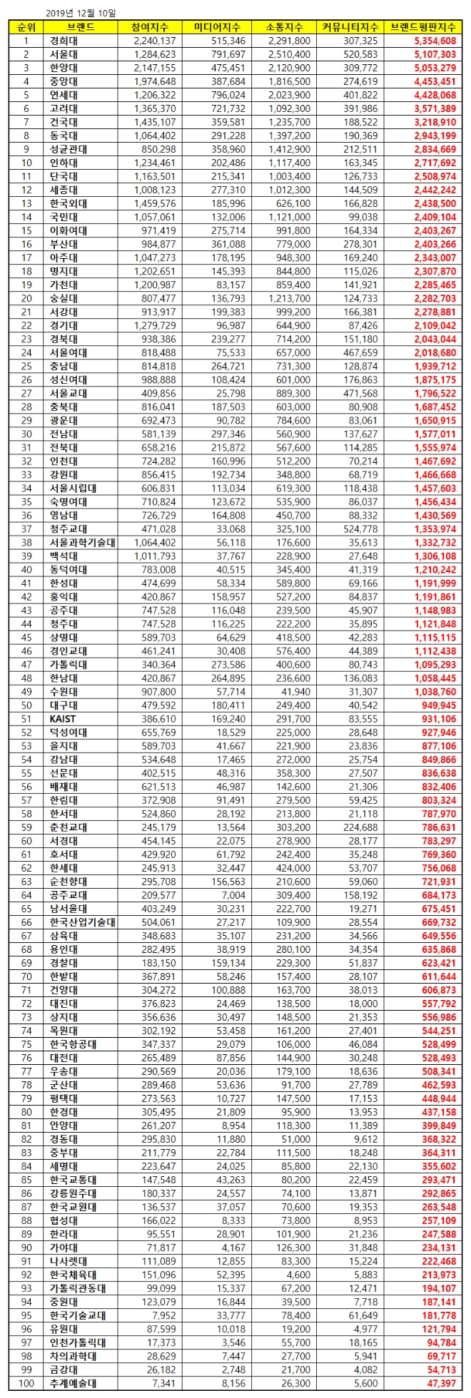 대학교 브랜드평판 12월 빅데이터 분석 1위는 경희대... 2위 서울대, 3위 한양대 順