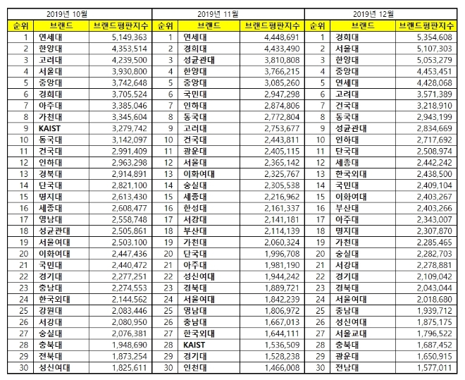 대학교 브랜드평판 12월 빅데이터 분석 1위는 경희대... 2위 서울대, 3위 한양대 順