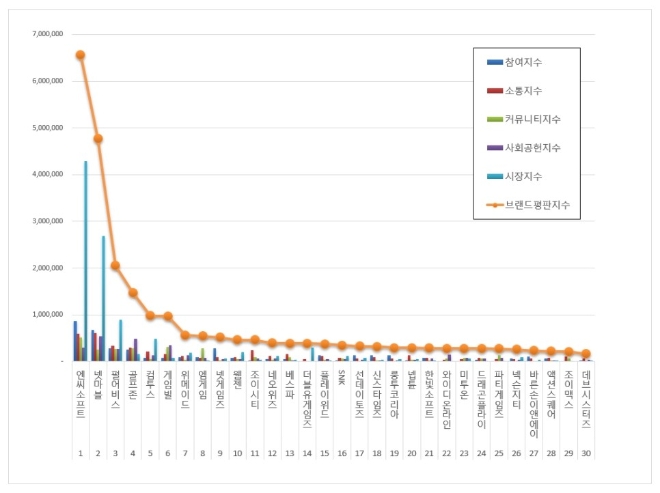 게임 상장기업 브랜드평판 12월 빅데이터 분석 1위는 엔씨소프트... 2위 넷마블, 3위 펄어비스 順