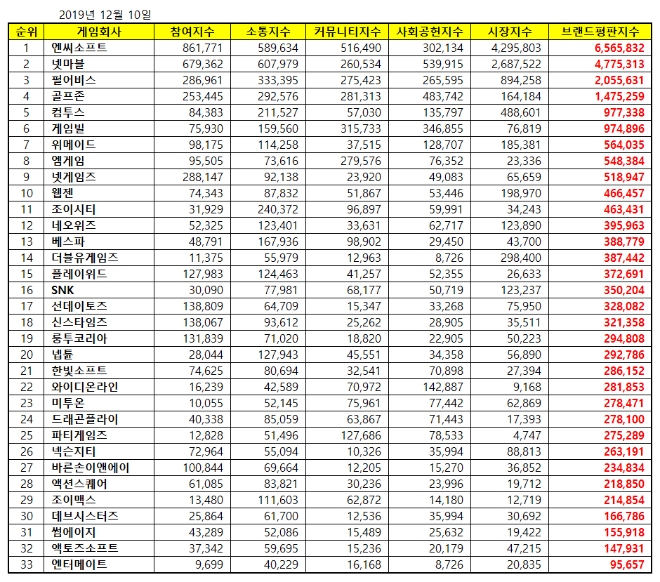 게임 상장기업 브랜드평판 12월 빅데이터 분석 1위는 엔씨소프트... 2위 넷마블, 3위 펄어비스 順