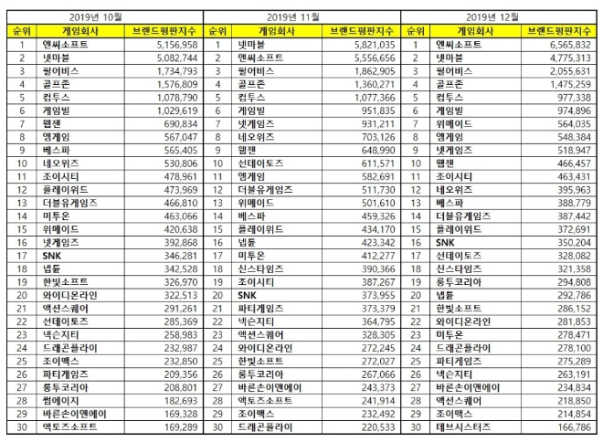 게임 상장기업 브랜드평판 12월 빅데이터 분석 1위는 엔씨소프트... 2위 넷마블, 3위 펄어비스 順
