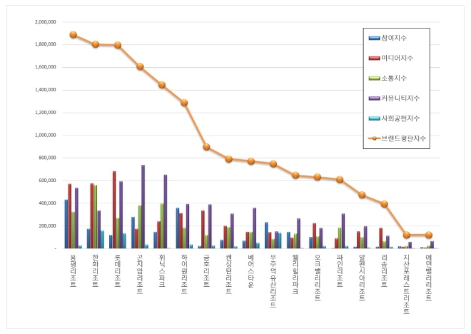 리조트 브랜드평판 12월 빅데이터 분석 1위는 용평리조트... 2위 한화리조트, 3위 롯데리조트 順