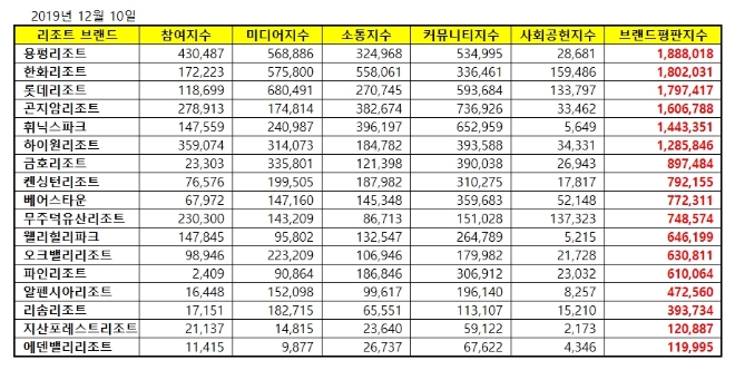 리조트 브랜드평판 12월 빅데이터 분석 1위는 용평리조트... 2위 한화리조트, 3위 롯데리조트 順