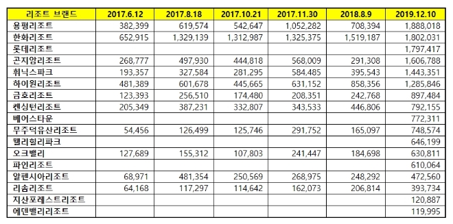리조트 브랜드평판 12월 빅데이터 분석 1위는 용평리조트... 2위 한화리조트, 3위 롯데리조트 順