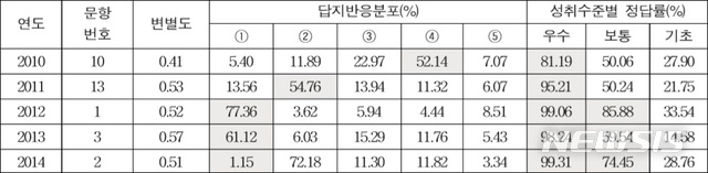2010~2014년 고등학교 학업성취도평가에서 성취수준별 수와 연산 영역 정답률