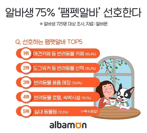 알바생 10명 중 7명, "급여 낮아도 반려동물 관련 알바 선호"