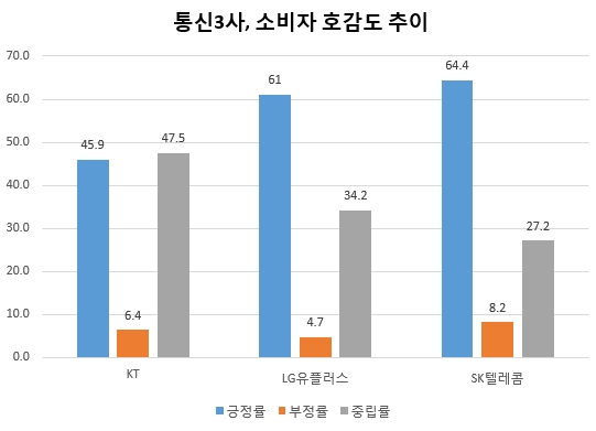 통신3사 11월 호감도 조사 / 자료 제공 = 글로벌빅데이터연구소