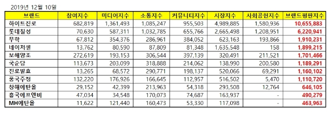 음료 상장기업 브랜드평판 12월 빅데이터 분석 결과 '하이트진로' 톱…롯데칠성·무학 順