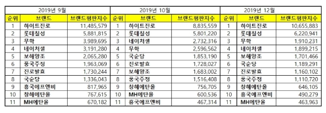 음료 상장기업 브랜드평판 12월 빅데이터 분석 결과 '하이트진로' 톱…롯데칠성·무학 順