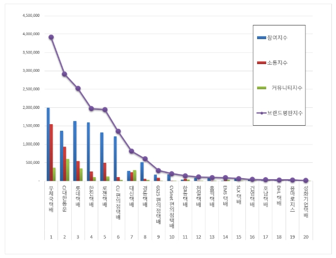 택배 브랜드평판 12월 빅데이터 분석 1위는 '우체국택배'.…CJ대한통운·롯데택배 順