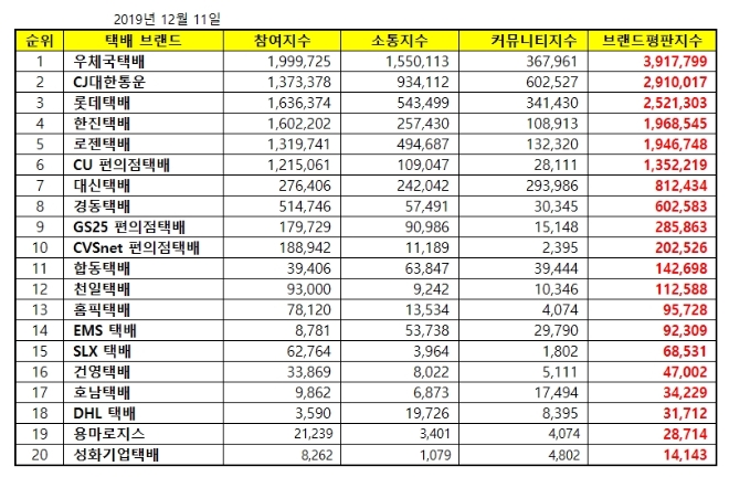 택배 브랜드평판 12월 빅데이터 분석 1위는 '우체국택배'.…CJ대한통운·롯데택배 順