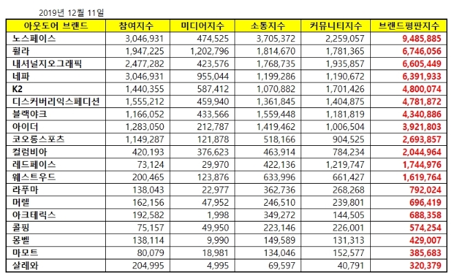 아웃도어 브랜드평판 12월 빅데이터 분석 1위는 '노스페이스'