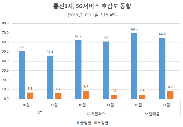 소비자 호감도 월별 변화 추이. 중립률은 제외했다. / 자료 제공 = 글로벌빅데이터연구소