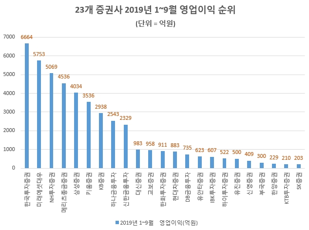 3월 결산법인인 신영증권의 영업이익은 4~9월 반기 기준임./ 자료 제공 = 글로벌빅데이터연구소