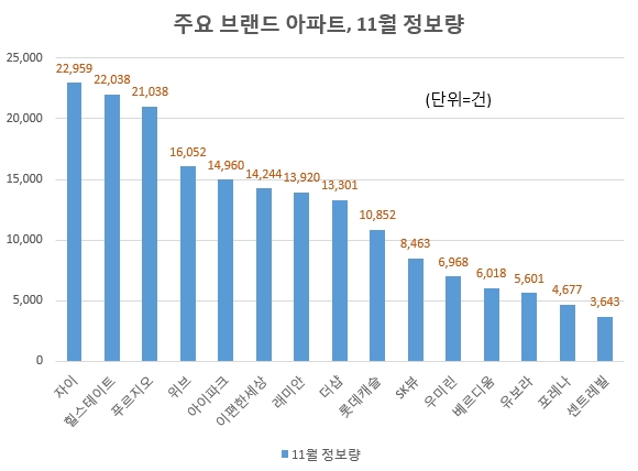 11월 온라인 정보량 순위. 두산건설의 두산 위브가 지난달 12위서 이달 4위로 급등했다. 동부건설의 센트레빌과 한화건설의 포레나는 2회 연속 최하위권을 맴돌았다. / 자료 제공 = 글로벌빅데이터연구소