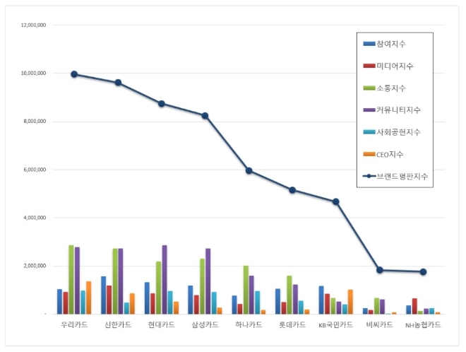 신용카드 브랜드평판 12월 빅데이터 분석 1위는 우리카드…신한카드·현대카드 順