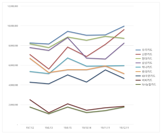 신용카드 브랜드평판 12월 빅데이터 분석 1위는 우리카드…신한카드·현대카드 順
