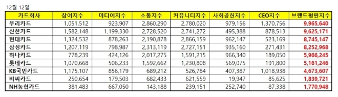 손해보험 브랜드평판 12월 빅데이터 분석 1위는 KB손해보험…삼성화재·현대해상 順