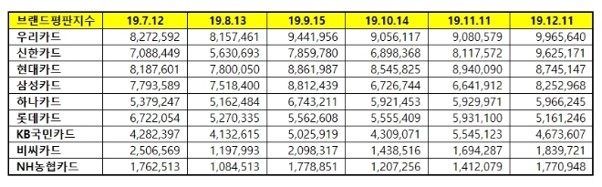 손해보험 브랜드평판 12월 빅데이터 분석 1위는 KB손해보험…삼성화재·현대해상 順