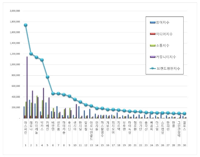 일반의약품 브랜드평판 12월 빅데이터 분석 1위는 아스피린... 2위 레모나,  3위 타이레놀 順