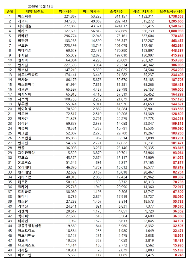 일반의약품 브랜드평판 12월 빅데이터 분석 1위는 아스피린... 2위 레모나, 3위 타이레놀 順