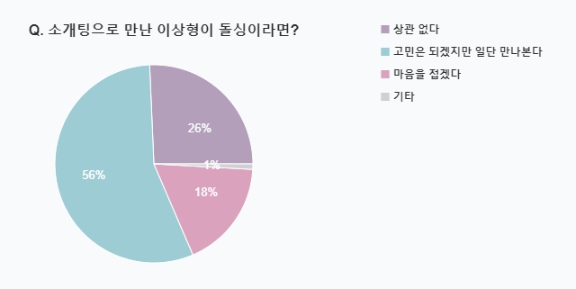 미혼 남녀 1,088명, "상대가 '돌싱'이어도 괜찮아"