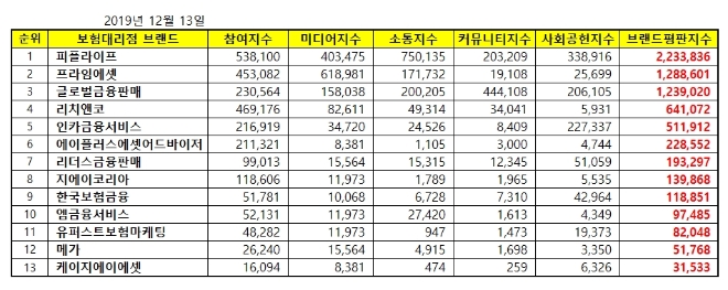 독립 보험대리점 (GA) 브랜드평판 12월 빅데이터 분석 1위는 '피플라이프'