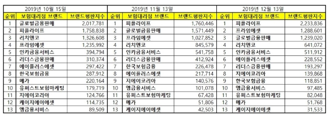 독립 보험대리점 (GA) 브랜드평판 12월 빅데이터 분석 1위는 '피플라이프'