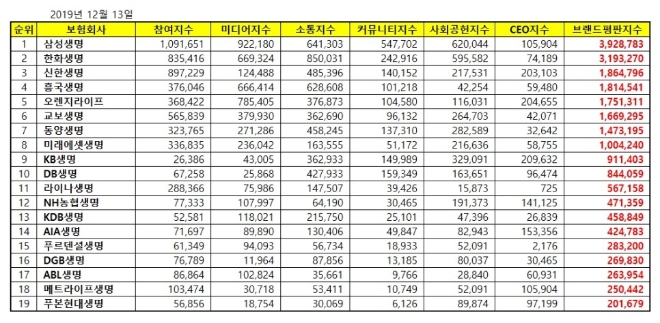 생명보험 브랜드평판 12월 빅데이터 분석 1위는 '삼성생명'...한화생명·신한생명 順