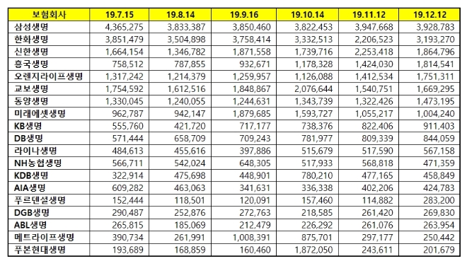 생명보험 브랜드평판 12월 빅데이터 분석 1위는 '삼성생명'...한화생명·신한생명 順