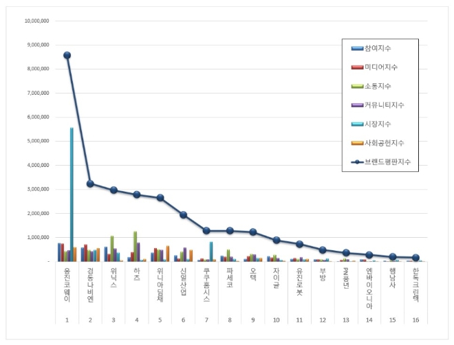 가정용품 상장기업 브랜드평판 12월 빅데이터 분석 결과 '웅진코웨이' 톱