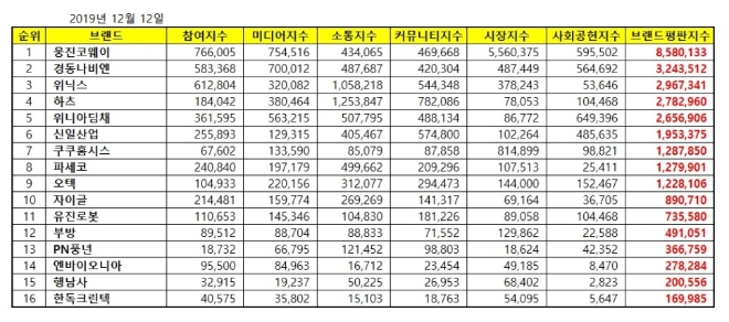 가정용품 상장기업 브랜드평판 12월 빅데이터 분석 결과 '웅진코웨이' 톱