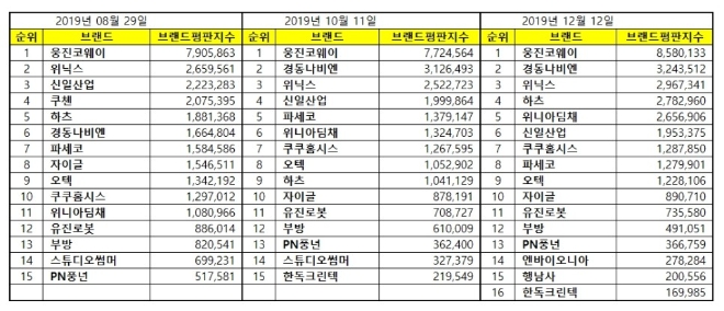 가정용품 상장기업 브랜드평판 12월 빅데이터 분석 결과 '웅진코웨이' 톱