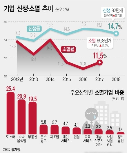 5년도 버티기 힘들다…창업기업 10개 중 7개는 문 닫아