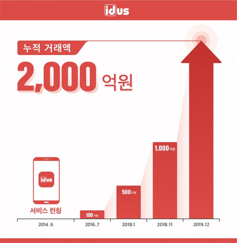 핸드메이드 마켓 ‘아이디어스’ 누적 거래액 2000억원 돌파